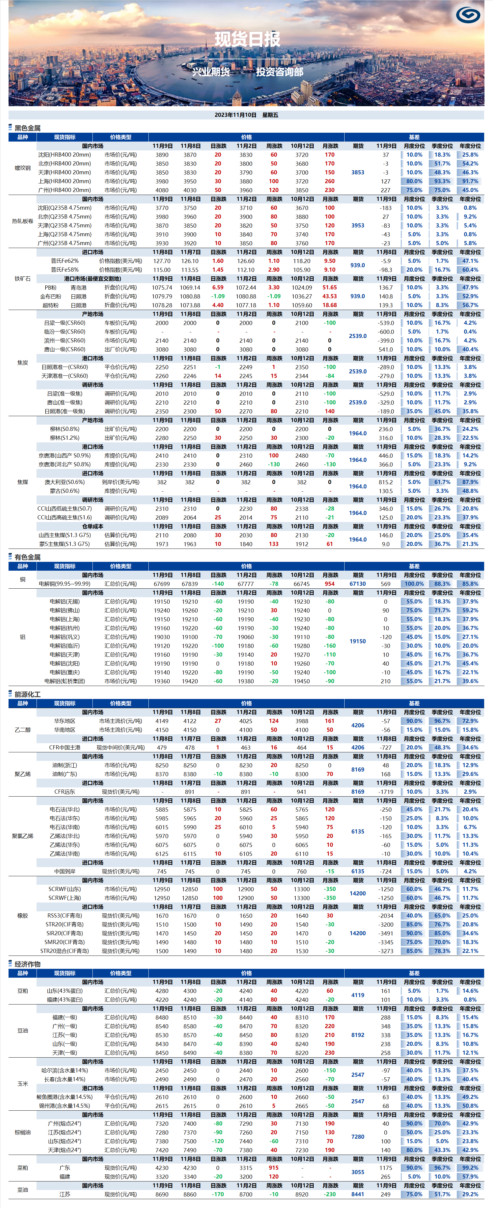 興業(yè)期貨現(xiàn)貨日?qǐng)?bào)-2023.11.10.png
